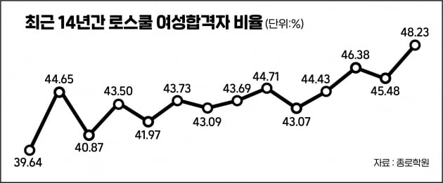 로스쿨 입학생 중 여성이 50%넘은 대학 12곳