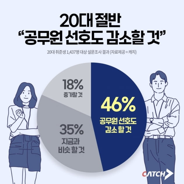 '공무원 인기 옛말'…9급 공채 경쟁률 하락세