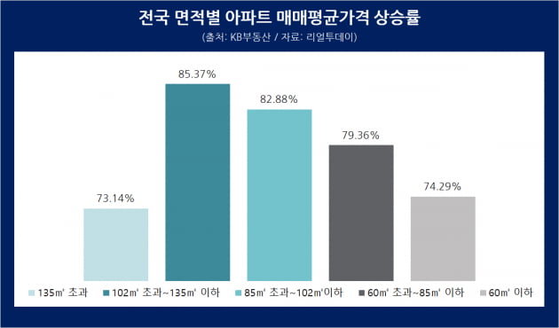 전국 면적별 아파트 평균매매가격 상승률. 사진=리얼투데이