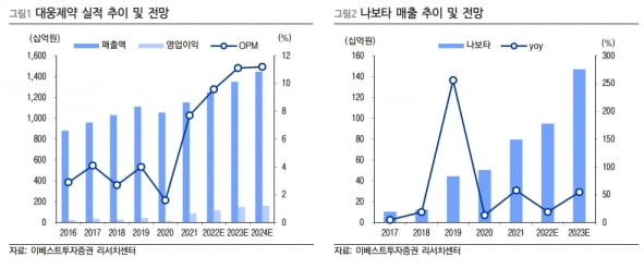 “대웅제약, ‘나보타’와 전문의약품 성장으로 실적 증가 기대”