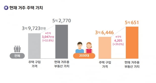 2030대 영끌족이 구입한 주택 가치가 39%나 급등했다. (사진 = 신한은행)