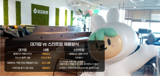 토스·당근마켓…지원자가 많은 스타트업 채용은 다르다 