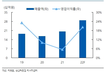 “리메드, 고성장 구간 진입…올해 매출 전년比 43%↑”