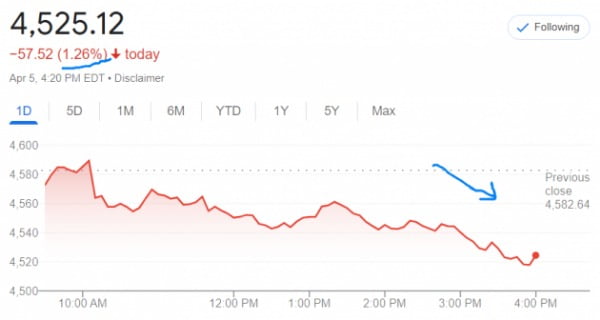 미국 뉴욕증시의 S&P500지수는 5일(현지시간) 전날 대비 1.26% 하락했다.