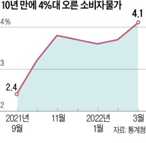 ADB, 4개월 만에 한국 물가상승 전망 1.3%p 올렸다