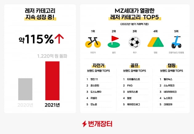 벚꽃 만개 앞두고 '불티'났다…번개장터, 레저용품 중고거래 급증