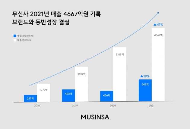 거래액 2조 시대 연 무신사, 2021년 매출 4667억원·영업이익 542억원 기록 