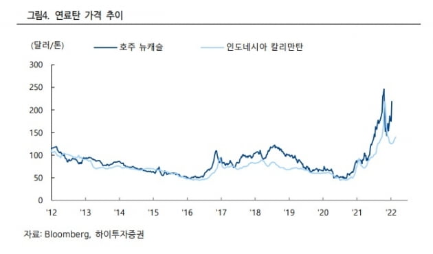 EU '러시아 석탄 수입 금지' 카드에 석탄주 가격 또 오르나 