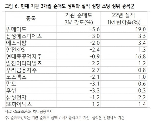 기관 순매도 상위와 실적 상향 상위 카지노 칩군 / 자료=하나금융투자