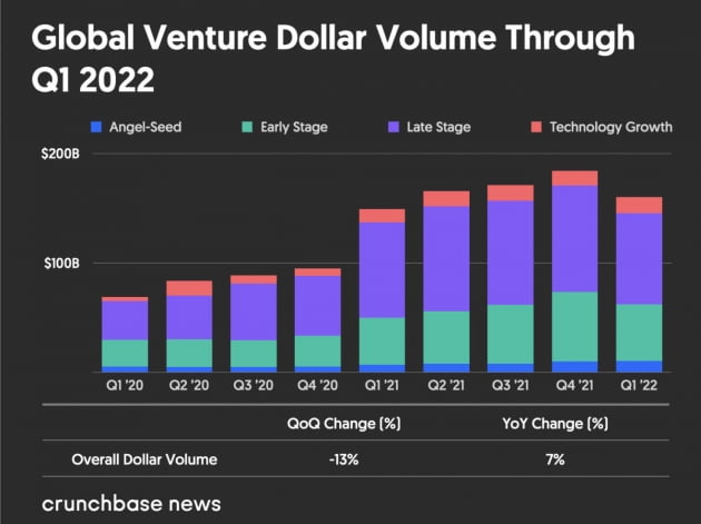 1년 만에 감소한 글로벌 벤처자금 / 출처: 크런치베이스