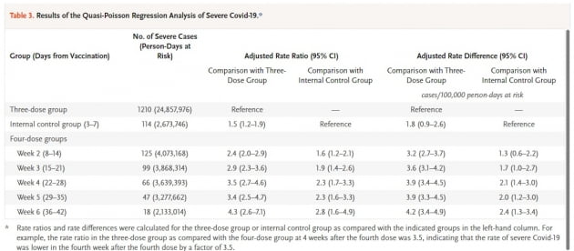 "코로나 백신 4차 접종 후 효과, 한달 후면 사라져" NEJM