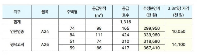 자료 제공=LH