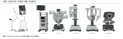 "인튜이티브 서지컬, 높은 주가수준과 경쟁 심화 부담"