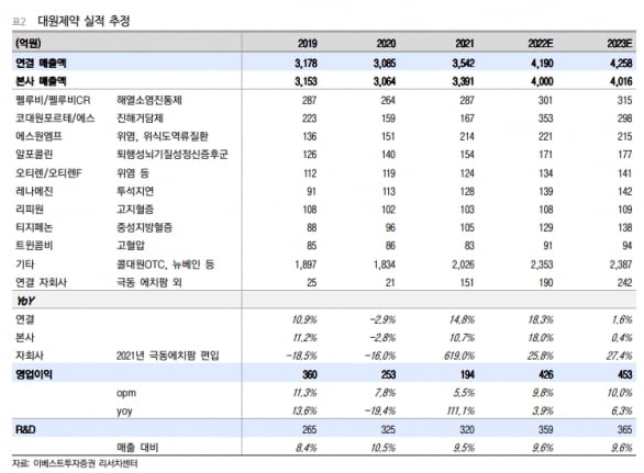 “대원제약, 2분기까지 호실적 이어갈 것…장기 성장 기대”