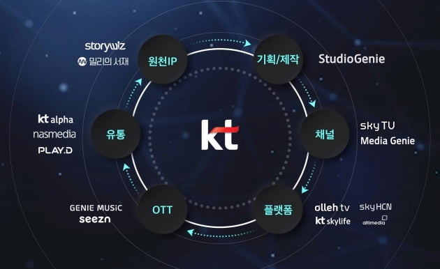 KT "IP 확보부터 유통까지 미디어 밸류체인 본격 가동...2025년 미디어 매출 5조원 달성"