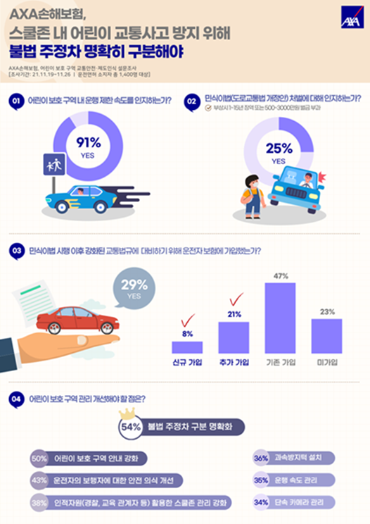 민식이법 3년차…운전자 75%, 아직 처벌 기준 모른다