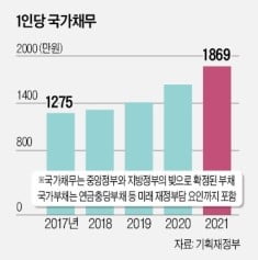 국가채무시계 1000조원 돌파…尹출범도 전에 재정압박 커진다 [정의진의 경제현미경]