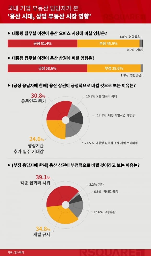 카지노 슬롯머신 게임 집무실 용산 이전에 따른 영향 설문조사. 사진=알스퀘어
