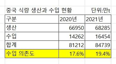 "밥에 진심" 중국인 식량 위기에…美 수입 늘리는 진짜 이유 [강현우의 베이징나우]