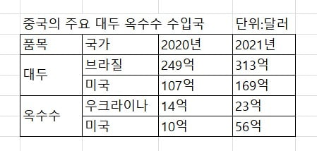 "밥에 진심" 중국인 식량 위기에…美 수입 늘리는 진짜 이유 [강현우의 베이징나우]