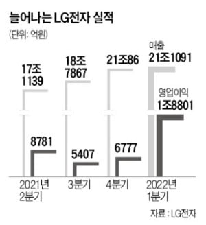 LG전자, 2년 연속 '역대급 임금 인상'…신입 초봉 얼마?