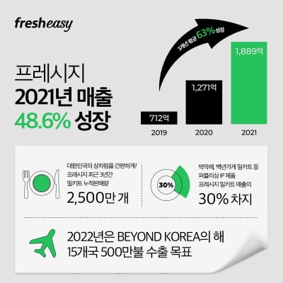 밀키트 1위 프레시지, 지난해 매출 1889억…전년보다 50% 늘었다