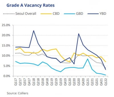 서울 오피스 꽉 찼다‥1분기 공실률 하락 지속