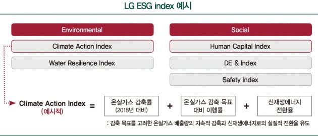 맞춤형 지표 개발로 ESG 경영 고도화