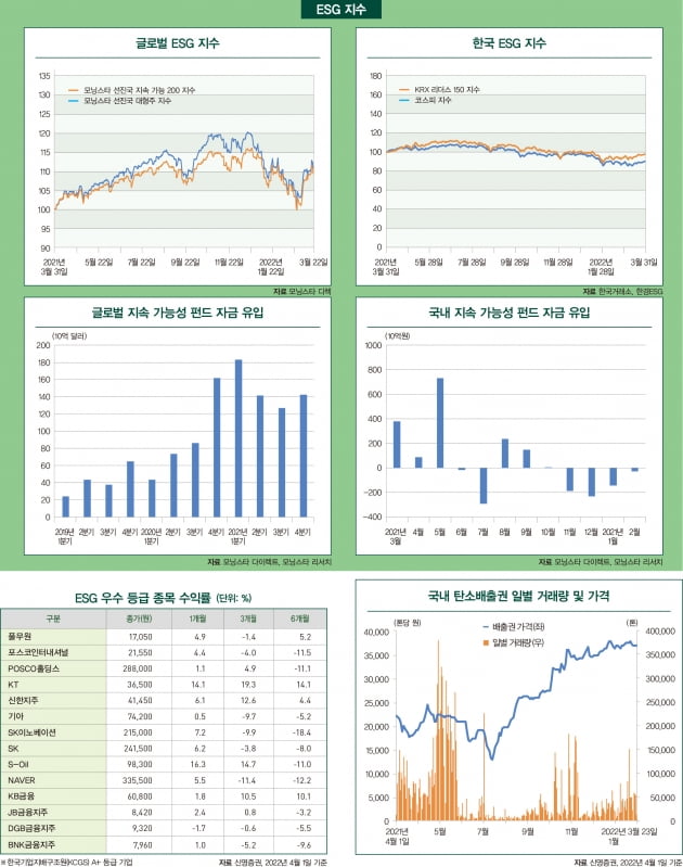 4월 ESG 마켓 데이터 