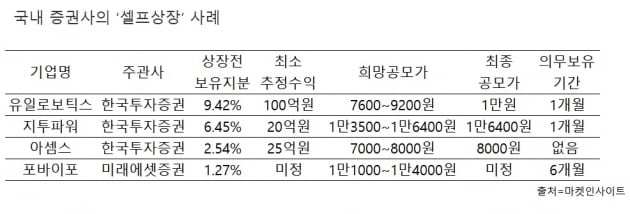 공모가 뻥튀기 뒤엔 증권사?…카지노사이트추천한 기업 '셀프 상장' 논란