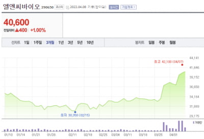 '메가카티 기대' 엘앤씨바이오 상승...유나이티드는 하한가 직행[한재영의 바이오 핫앤드콜드]