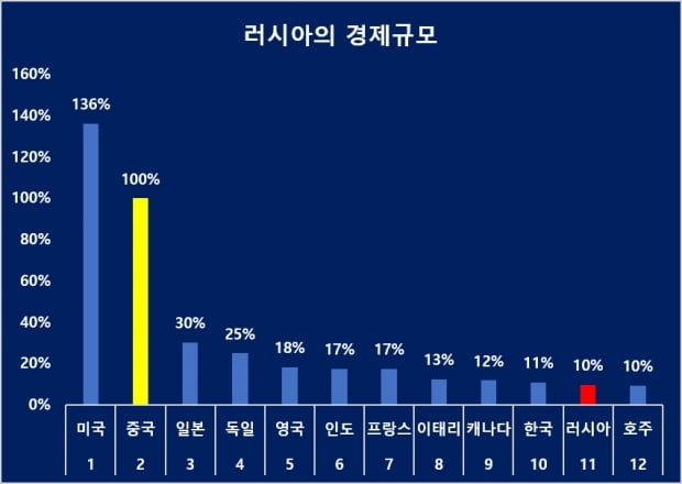 러시아의 경제규모 비교표. /자료IMF(2021)