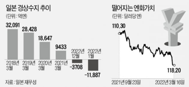 42년 만의 경상적자·닛케이 2만2000…日 경제 '적신호' [정영효의 일본산업 분석]