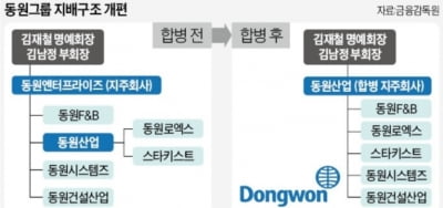동원그룹 지배구조 개편 호재…동원엔터·팜스 신용도 '청신호'