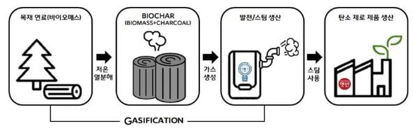 "햇반 친환경에너지로 만든다"…CJ, 최대공장 바이오매스 전환  