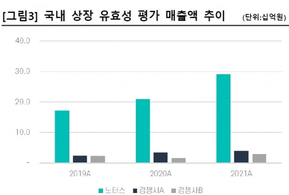 “노터스, 임상수탁·카지노 게임 사이트 실적 동반 성장할 것”