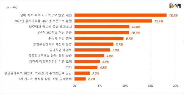 가장 기대되는 대선 공약 설문 결과. 사진=직방