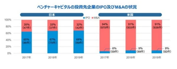 Geidanrenの政府提案の一部。  （左のグラフ）2019年、日本のスタートアップに投資したベンチャーキャピタリストの68％が、IPOを通じて投資を撤回（中止）しました。 投資会社の売却による投資収益率は32％でした。  （右のグラフ）対照的に、米国では、投資収益率の91％がM＆Aによるものです。