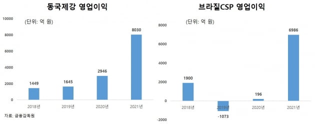 동국제강 '애물단지' 흑역사 지웠다…7000억 영업익 '대반전' [기업 인사이드]