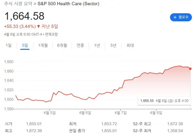 혼란한 美 증시 속 '피난처'…"지난주 샀다면 6%대 수익"