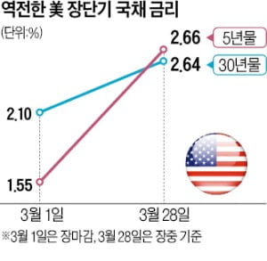 "장단기 국채금리 역전…주식시장 침체 신호 아니다"