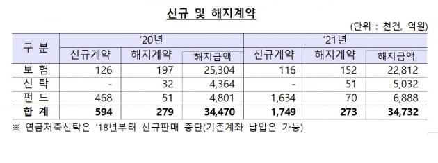 2030 '연금저축' 가입 러시…작년 가입자 수 34% 증가