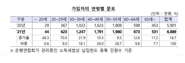 2030 '연금저축' 가입 러시…작년 가입자 수 34% 증가