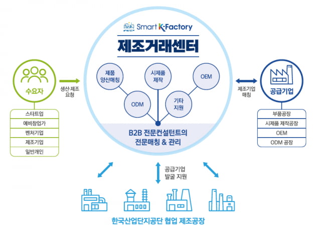 제조거래센터 지원체계도