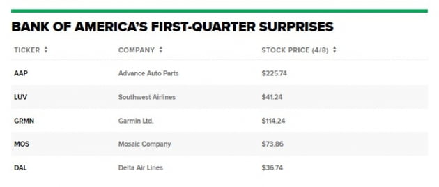 BoA "1분기 어닝 서프라이즈 기업에 주목하라" 