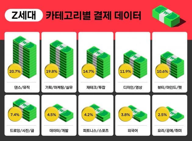 Z세대는 뭐 배우는 데 돈 쓸까?…3위 재테크, 1위는?