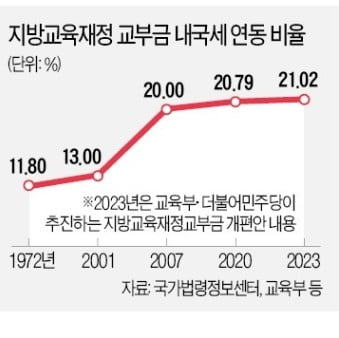 재정건전성 강화한다더니…인수위, 교육교부금 개혁안 국정과제 초안에도 안 담았다