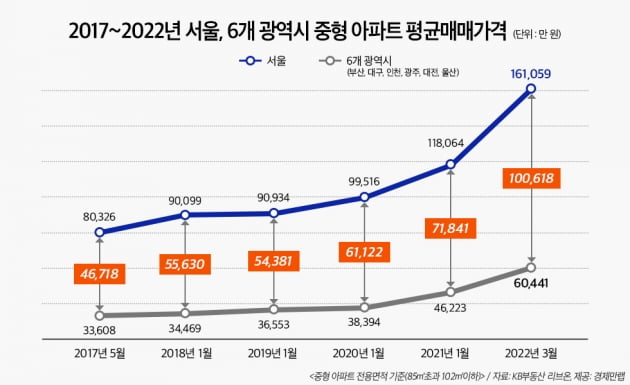 文정부 집값 양극화 심화…서울·지방 아파트값 격차 '10억원'