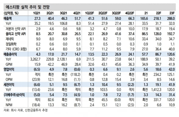 “에스티팜, 올 1분기 실적 개선 가능할 것”