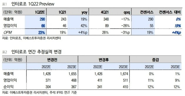 자료 제공=인터로조